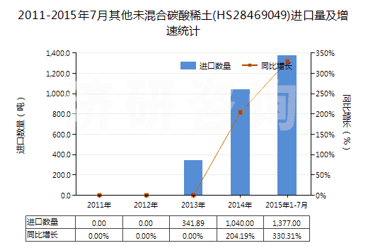 2011-2015年7月其他未混合碳酸稀土(HS28469049)進(jìn)口量及增速統(tǒng)計(jì)